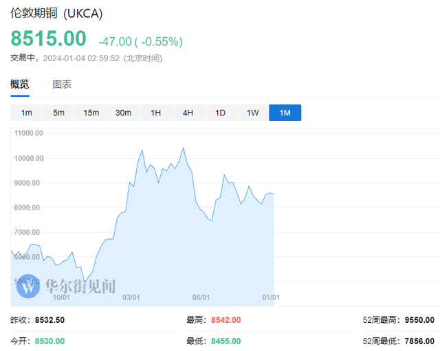 供需双重推动，铜价2年内还能再涨75%